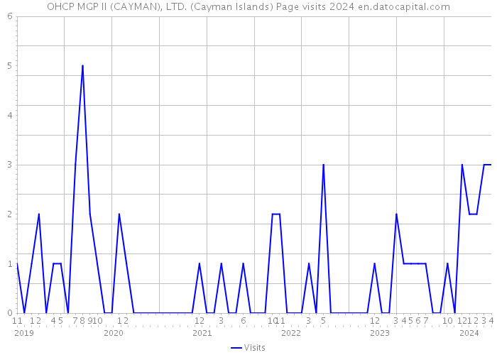 OHCP MGP II (CAYMAN), LTD. (Cayman Islands) Page visits 2024 