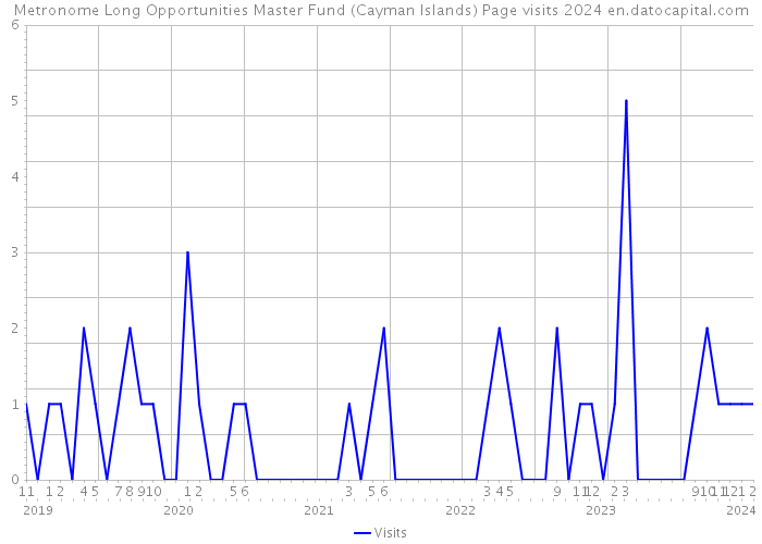 Metronome Long Opportunities Master Fund (Cayman Islands) Page visits 2024 