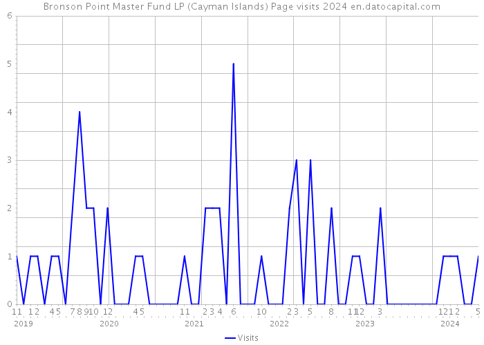 Bronson Point Master Fund LP (Cayman Islands) Page visits 2024 