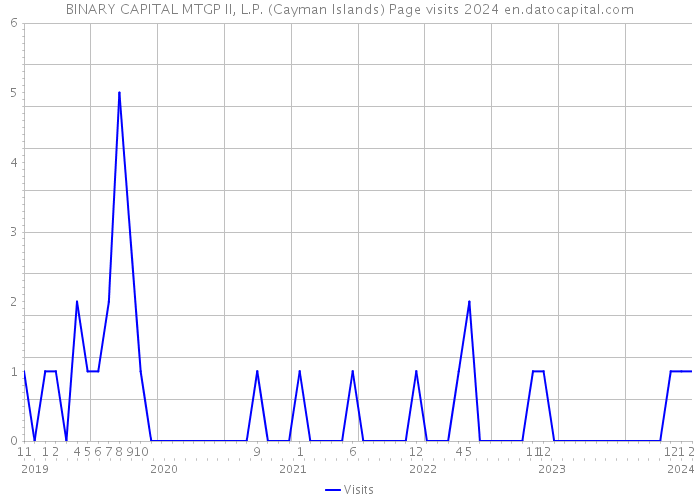 BINARY CAPITAL MTGP II, L.P. (Cayman Islands) Page visits 2024 