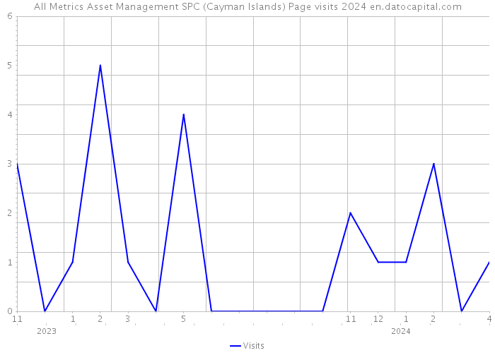 All Metrics Asset Management SPC (Cayman Islands) Page visits 2024 