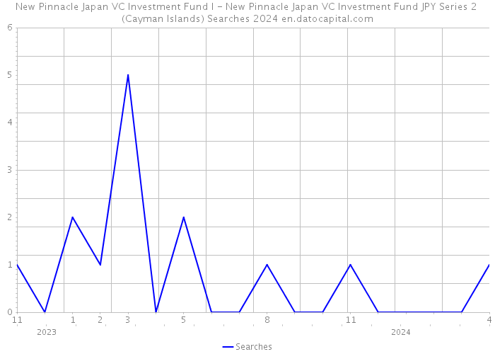 New Pinnacle Japan VC Investment Fund I - New Pinnacle Japan VC Investment Fund JPY Series 2 (Cayman Islands) Searches 2024 