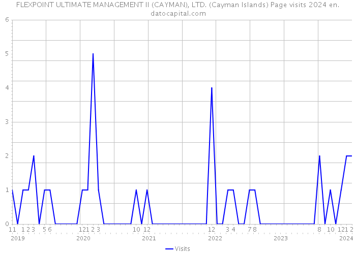 FLEXPOINT ULTIMATE MANAGEMENT II (CAYMAN), LTD. (Cayman Islands) Page visits 2024 