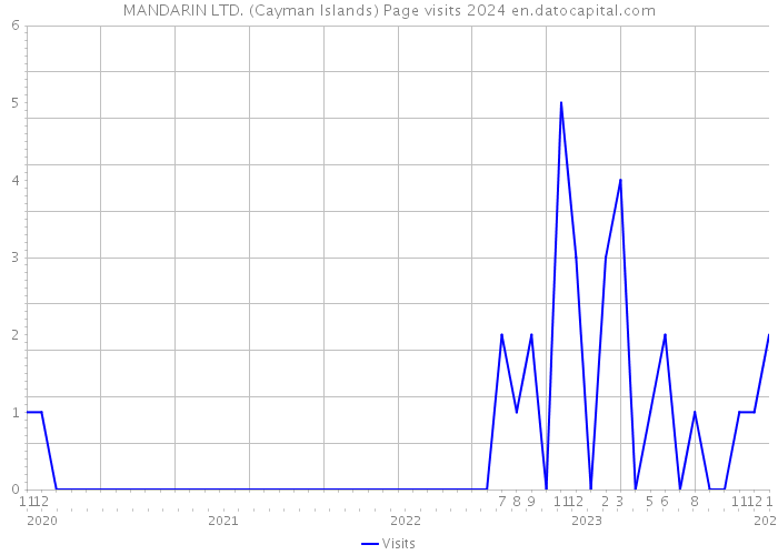 MANDARIN LTD. (Cayman Islands) Page visits 2024 