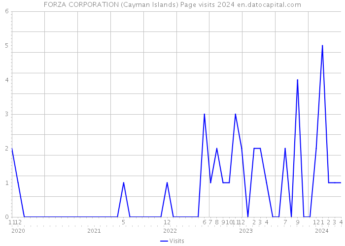 FORZA CORPORATION (Cayman Islands) Page visits 2024 