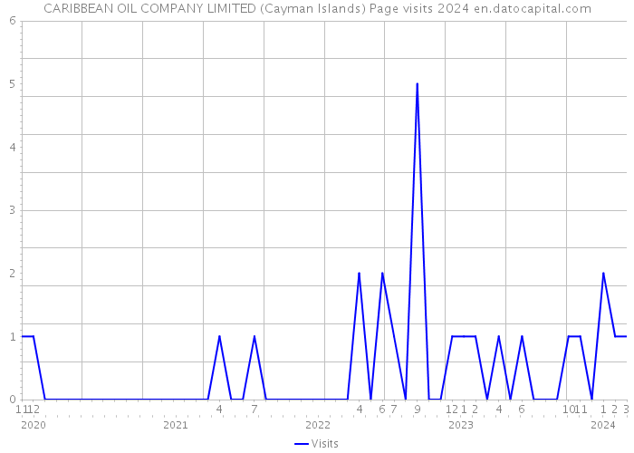 CARIBBEAN OIL COMPANY LIMITED (Cayman Islands) Page visits 2024 