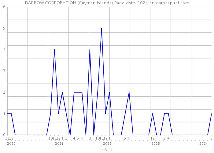 DARROW CORPORATION (Cayman Islands) Page visits 2024 