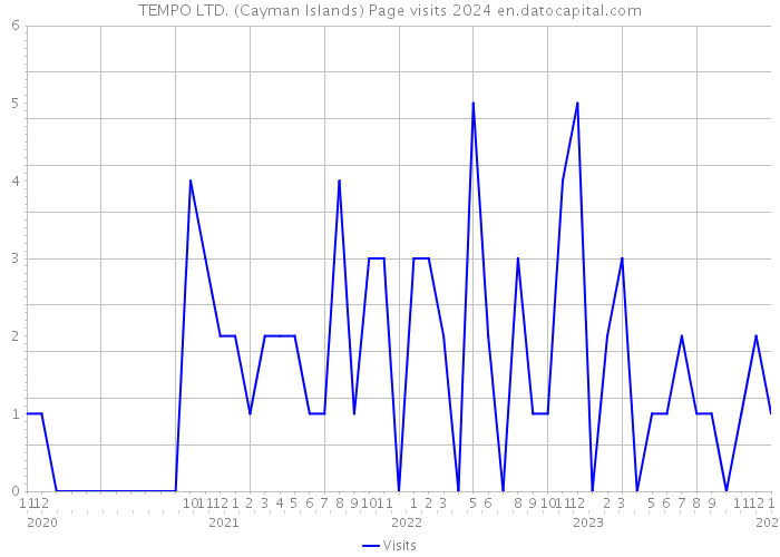 TEMPO LTD. (Cayman Islands) Page visits 2024 