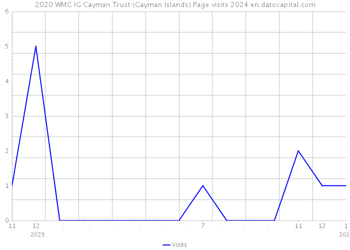 2020 WMC IG Cayman Trust (Cayman Islands) Page visits 2024 