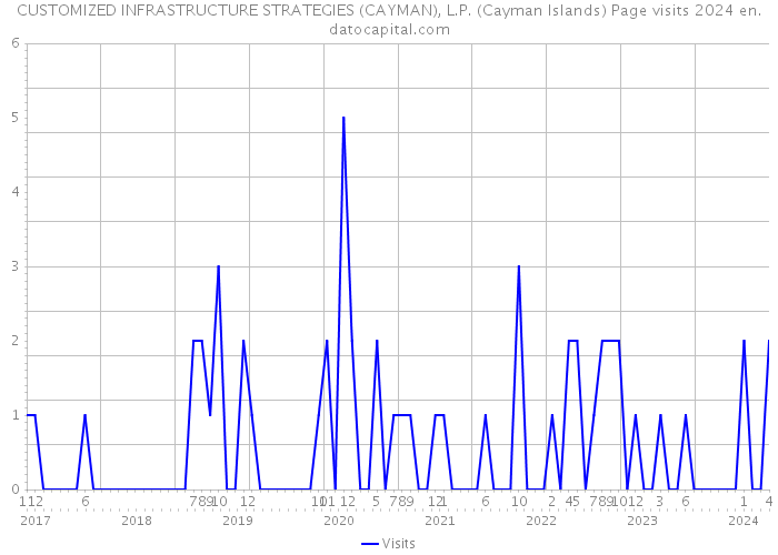 CUSTOMIZED INFRASTRUCTURE STRATEGIES (CAYMAN), L.P. (Cayman Islands) Page visits 2024 