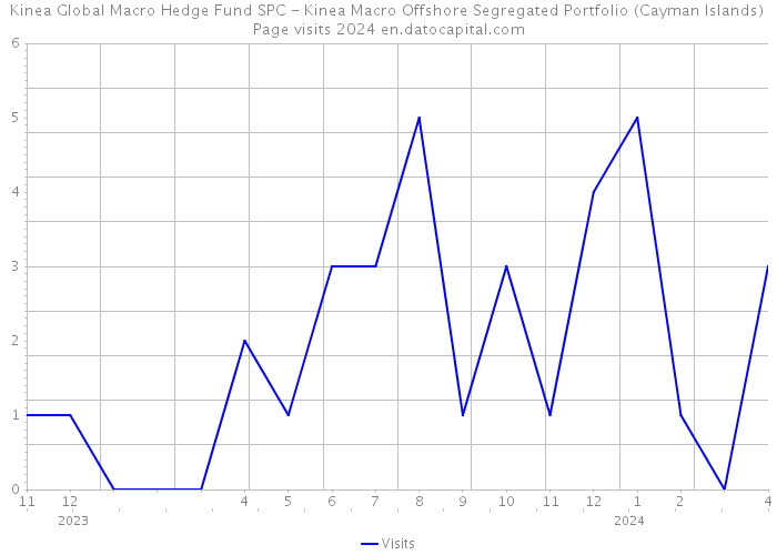 Kinea Global Macro Hedge Fund SPC - Kinea Macro Offshore Segregated Portfolio (Cayman Islands) Page visits 2024 