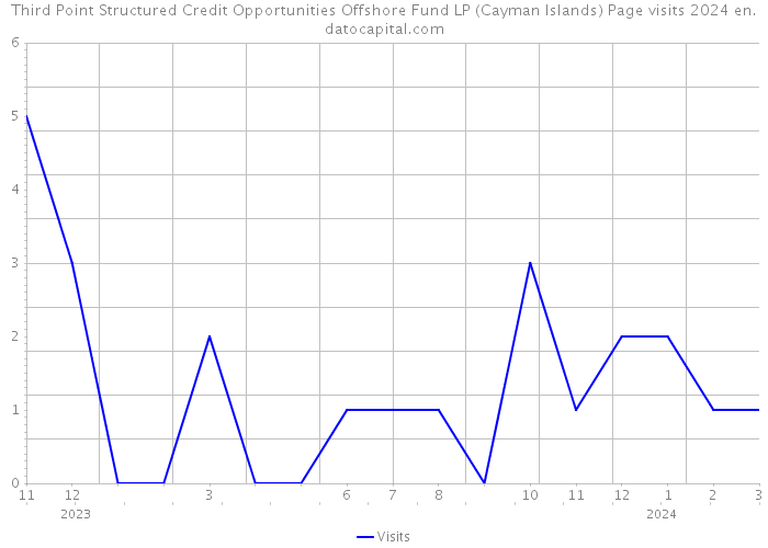 Third Point Structured Credit Opportunities Offshore Fund LP (Cayman Islands) Page visits 2024 