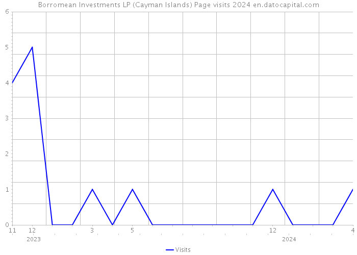Borromean Investments LP (Cayman Islands) Page visits 2024 