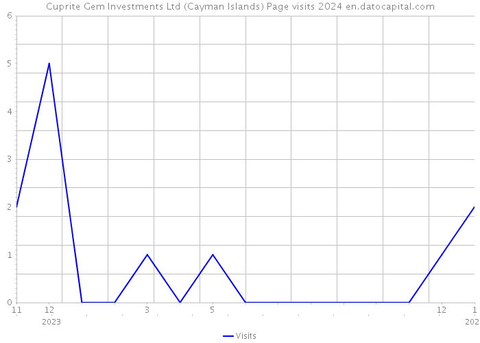 Cuprite Gem Investments Ltd (Cayman Islands) Page visits 2024 
