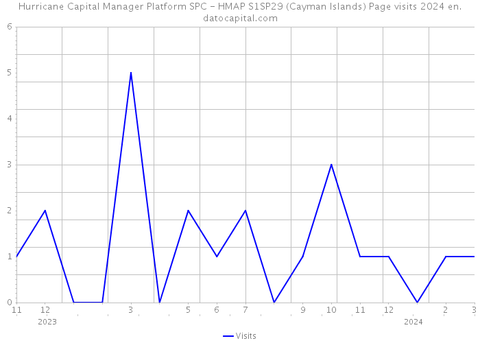 Hurricane Capital Manager Platform SPC - HMAP S1SP29 (Cayman Islands) Page visits 2024 
