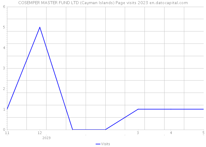 COSEMPER MASTER FUND LTD (Cayman Islands) Page visits 2023 