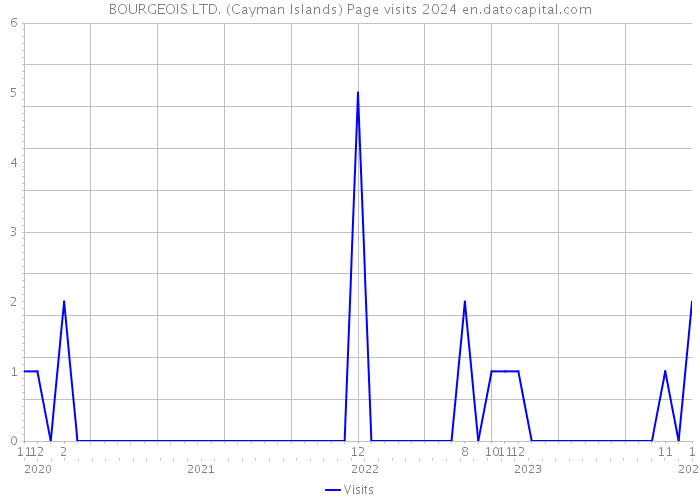 BOURGEOIS LTD. (Cayman Islands) Page visits 2024 