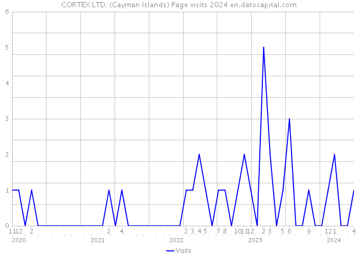 CORTEX LTD. (Cayman Islands) Page visits 2024 