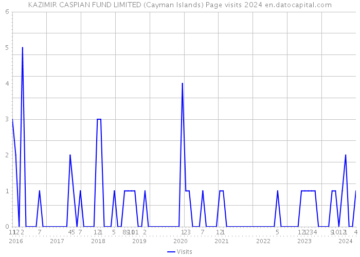 KAZIMIR CASPIAN FUND LIMITED (Cayman Islands) Page visits 2024 
