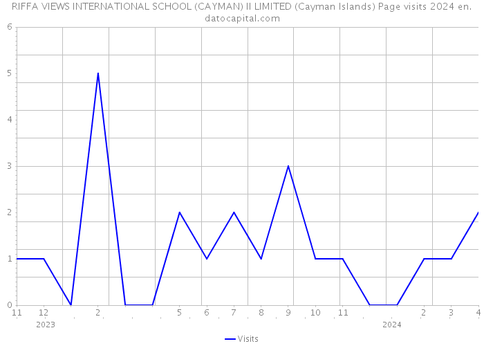 RIFFA VIEWS INTERNATIONAL SCHOOL (CAYMAN) II LIMITED (Cayman Islands) Page visits 2024 