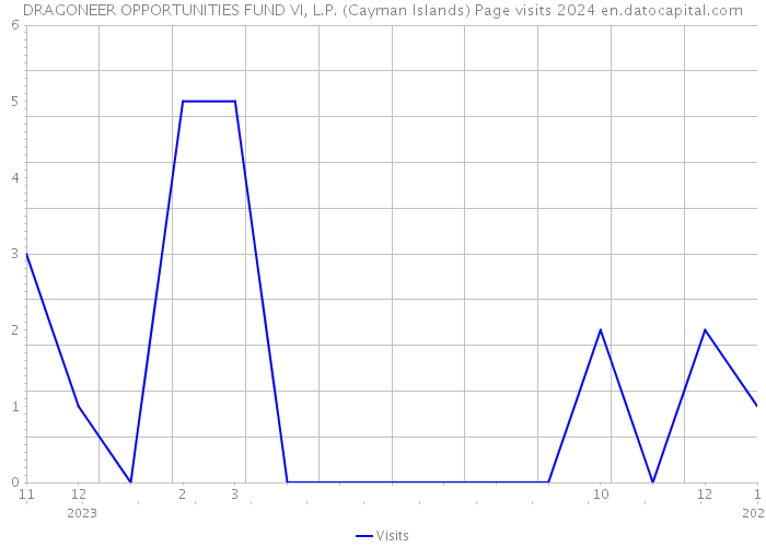 DRAGONEER OPPORTUNITIES FUND VI, L.P. (Cayman Islands) Page visits 2024 
