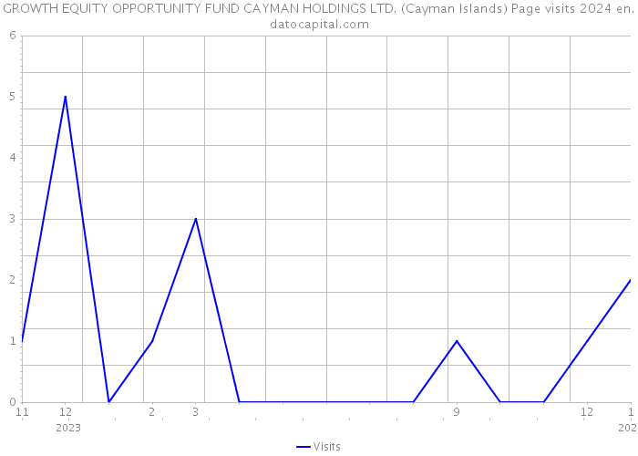 GROWTH EQUITY OPPORTUNITY FUND CAYMAN HOLDINGS LTD. (Cayman Islands) Page visits 2024 