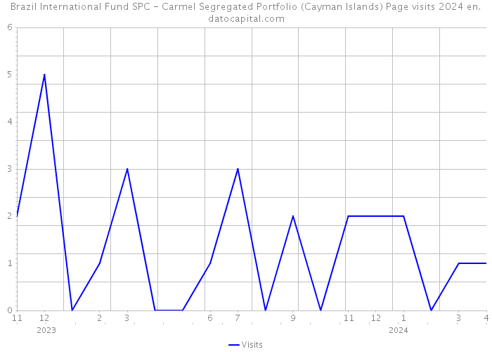 Brazil International Fund SPC - Carmel Segregated Portfolio (Cayman Islands) Page visits 2024 