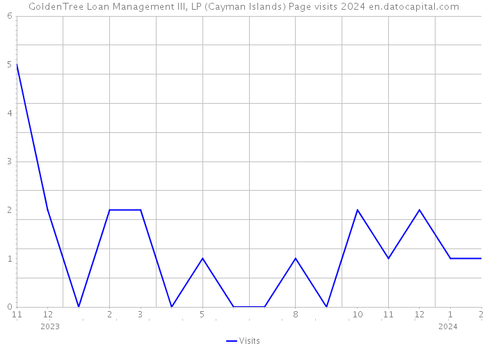 GoldenTree Loan Management III, LP (Cayman Islands) Page visits 2024 