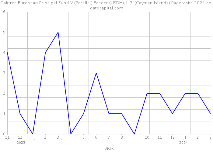 Oaktree European Principal Fund V (Parallel) Feeder (USDH), L.P. (Cayman Islands) Page visits 2024 