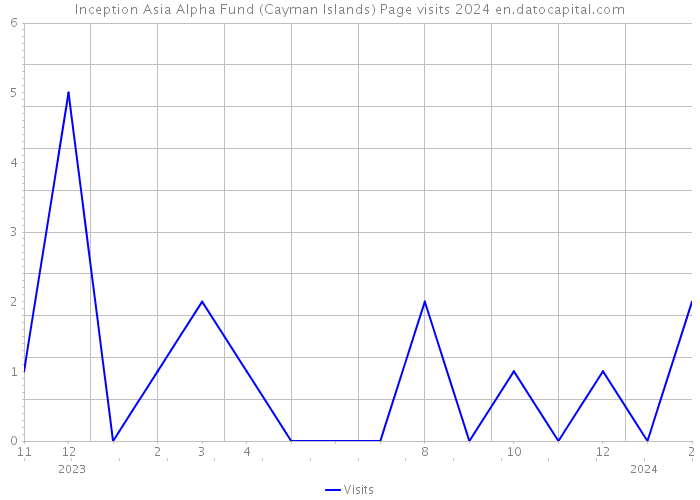 Inception Asia Alpha Fund (Cayman Islands) Page visits 2024 