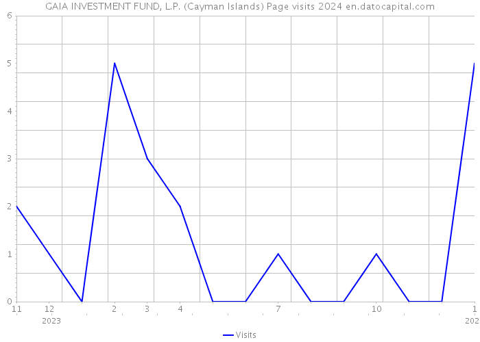 GAIA INVESTMENT FUND, L.P. (Cayman Islands) Page visits 2024 