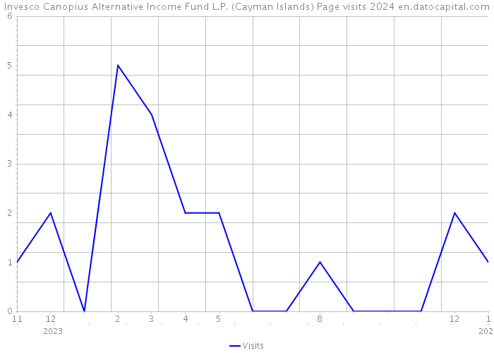 Invesco Canopius Alternative Income Fund L.P. (Cayman Islands) Page visits 2024 