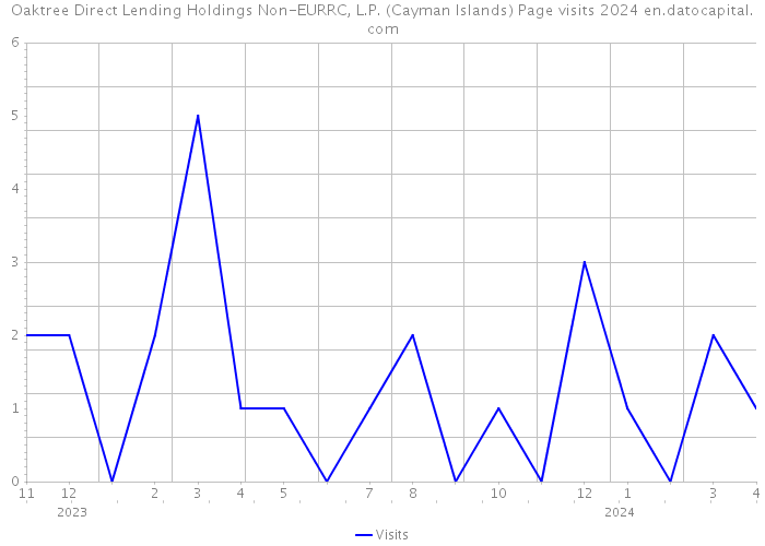 Oaktree Direct Lending Holdings Non-EURRC, L.P. (Cayman Islands) Page visits 2024 