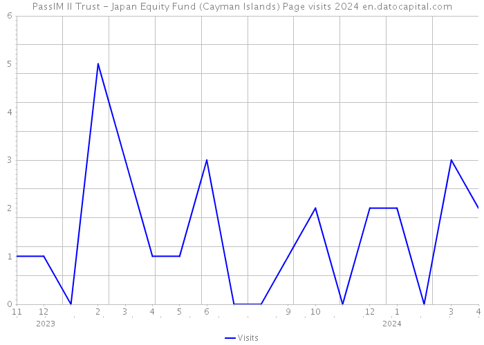 PassIM II Trust - Japan Equity Fund (Cayman Islands) Page visits 2024 
