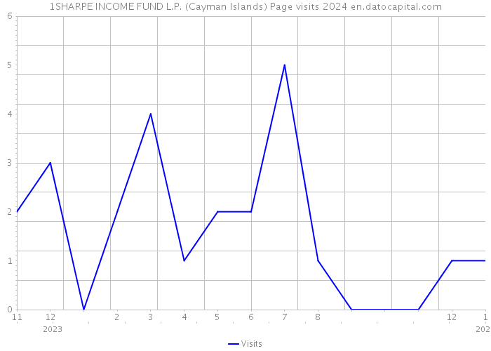 1SHARPE INCOME FUND L.P. (Cayman Islands) Page visits 2024 