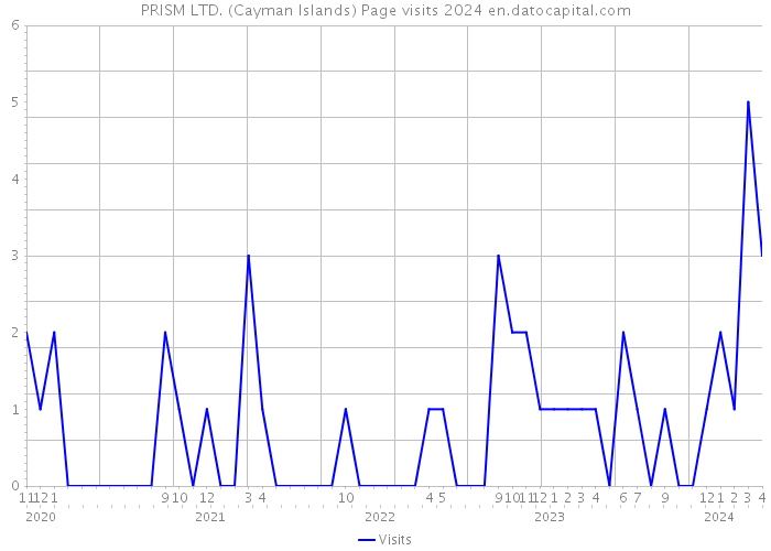 PRISM LTD. (Cayman Islands) Page visits 2024 