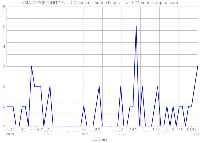 ASIA OPPORTUNITY FUND (Cayman Islands) Page visits 2024 