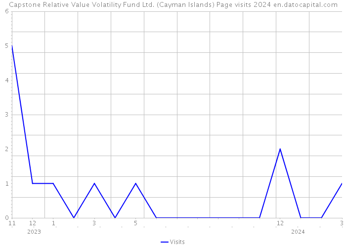 Capstone Relative Value Volatility Fund Ltd. (Cayman Islands) Page visits 2024 