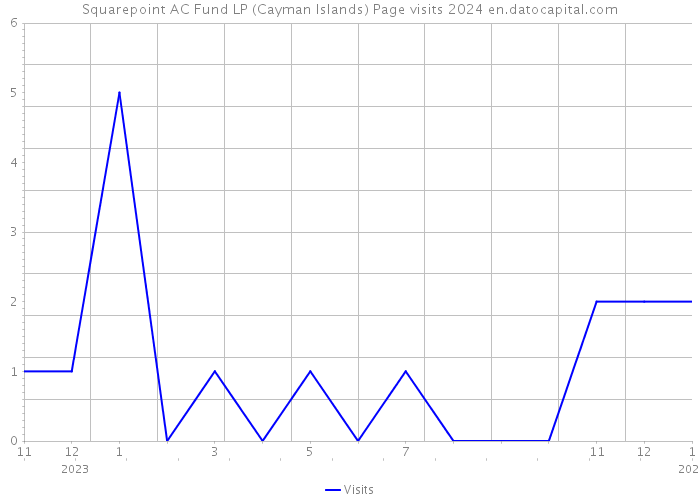 Squarepoint AC Fund LP (Cayman Islands) Page visits 2024 