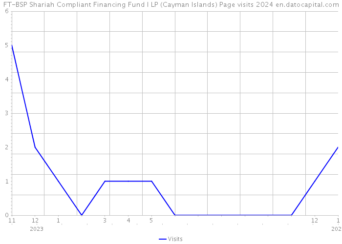 FT-BSP Shariah Compliant Financing Fund I LP (Cayman Islands) Page visits 2024 