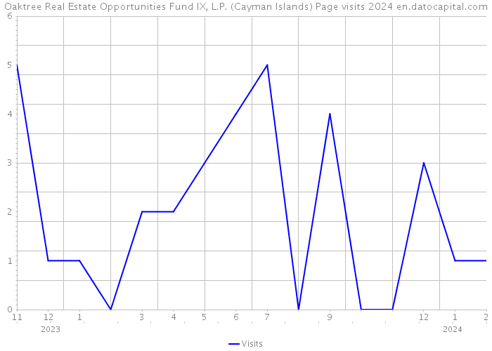 Oaktree Real Estate Opportunities Fund IX, L.P. (Cayman Islands) Page visits 2024 