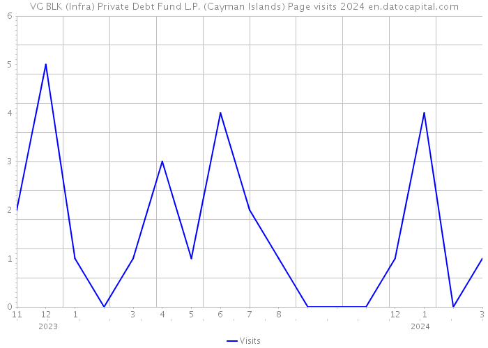 VG BLK (Infra) Private Debt Fund L.P. (Cayman Islands) Page visits 2024 