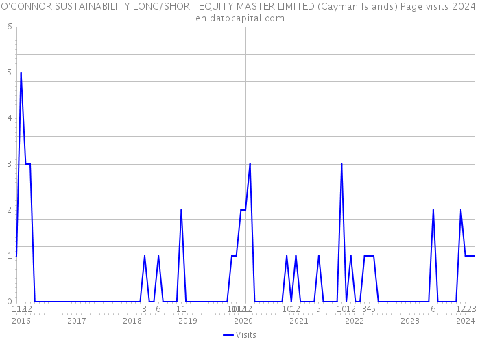 O'CONNOR SUSTAINABILITY LONG/SHORT EQUITY MASTER LIMITED (Cayman Islands) Page visits 2024 