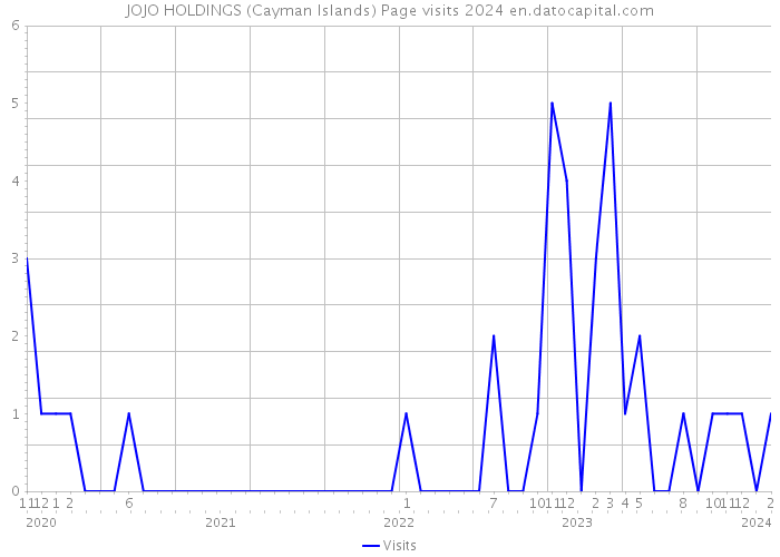 JOJO HOLDINGS (Cayman Islands) Page visits 2024 