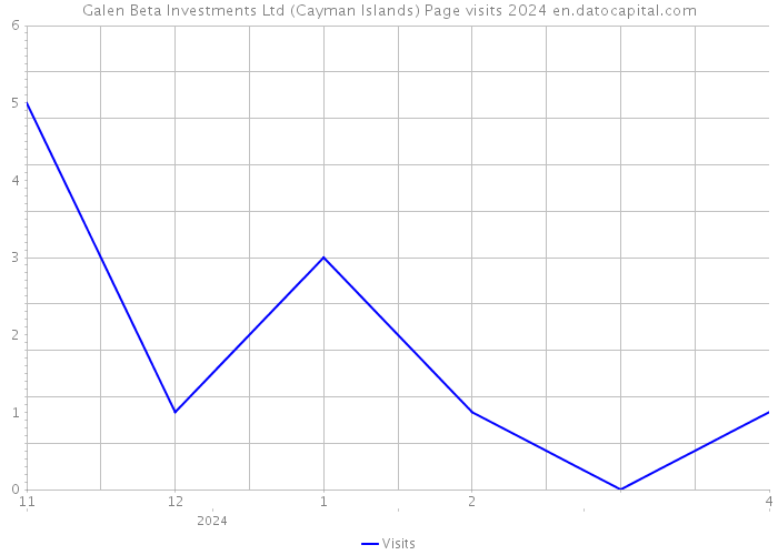 Galen Beta Investments Ltd (Cayman Islands) Page visits 2024 