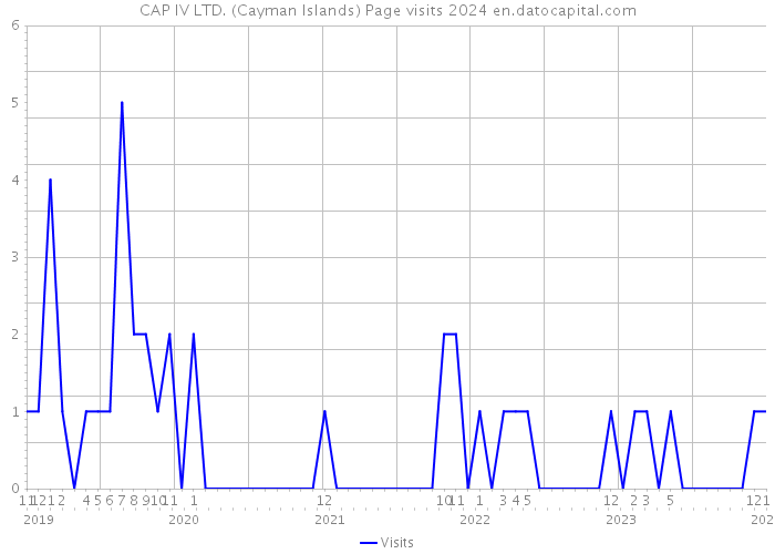 CAP IV LTD. (Cayman Islands) Page visits 2024 