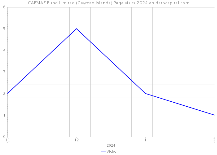CAEMAF Fund Limited (Cayman Islands) Page visits 2024 