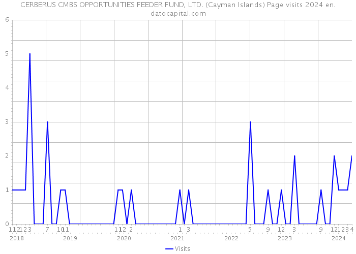 CERBERUS CMBS OPPORTUNITIES FEEDER FUND, LTD. (Cayman Islands) Page visits 2024 