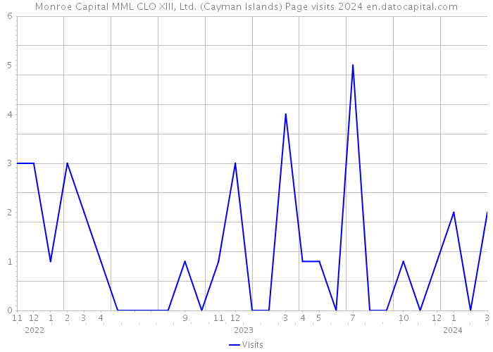 Monroe Capital MML CLO XIII, Ltd. (Cayman Islands) Page visits 2024 