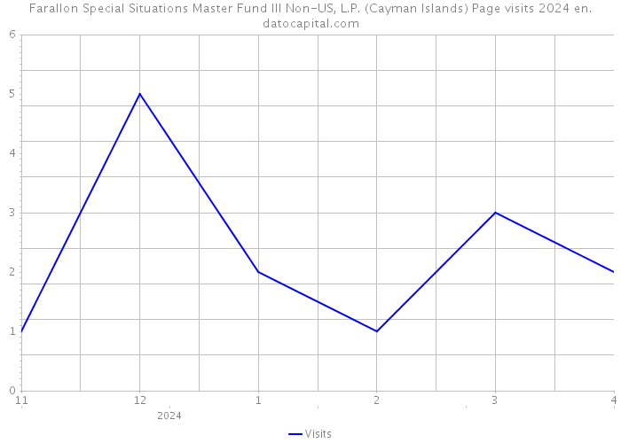 Farallon Special Situations Master Fund III Non-US, L.P. (Cayman Islands) Page visits 2024 